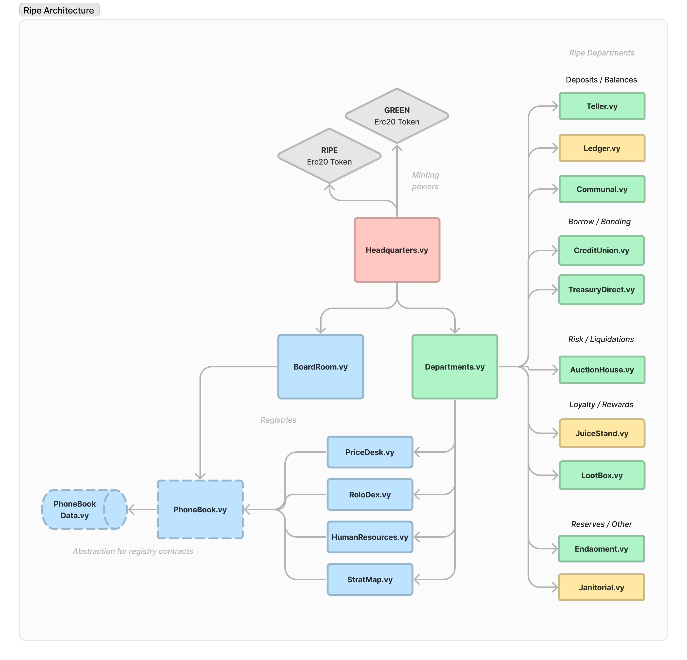 Ripe Protocol