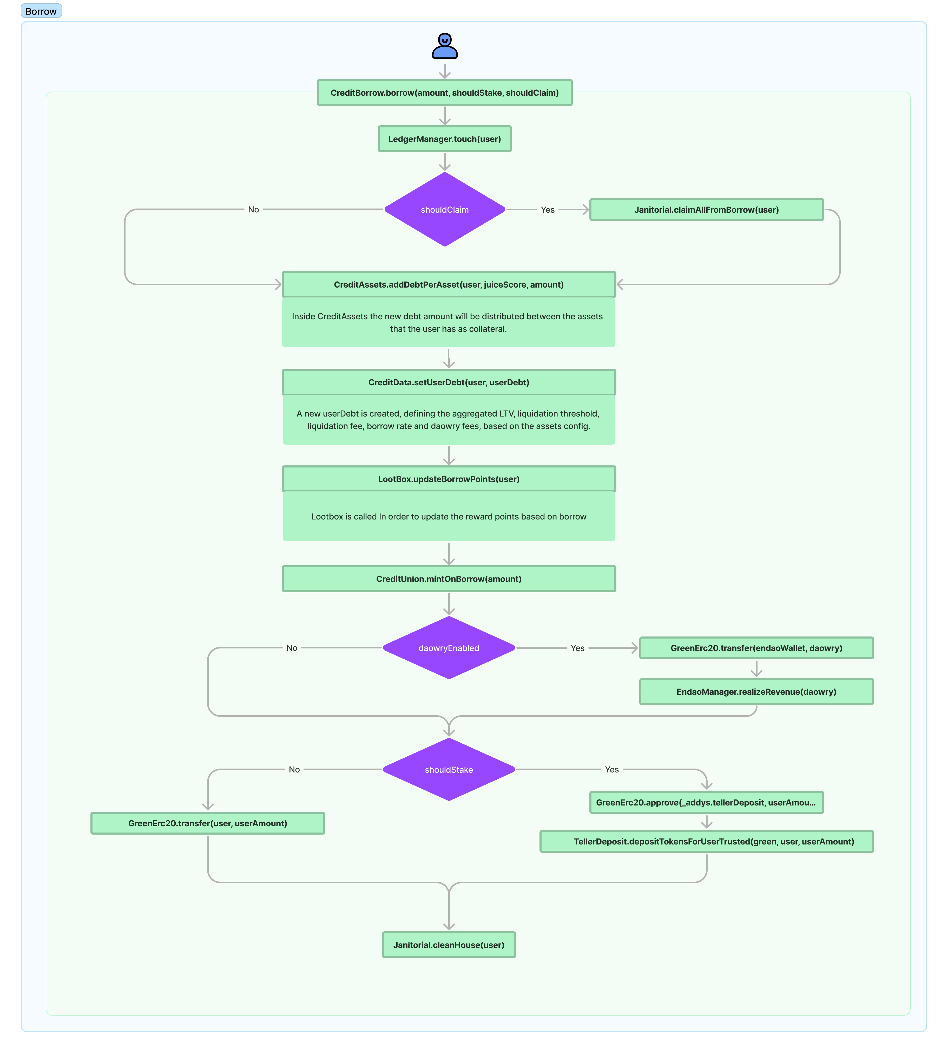 Ripe Protocol