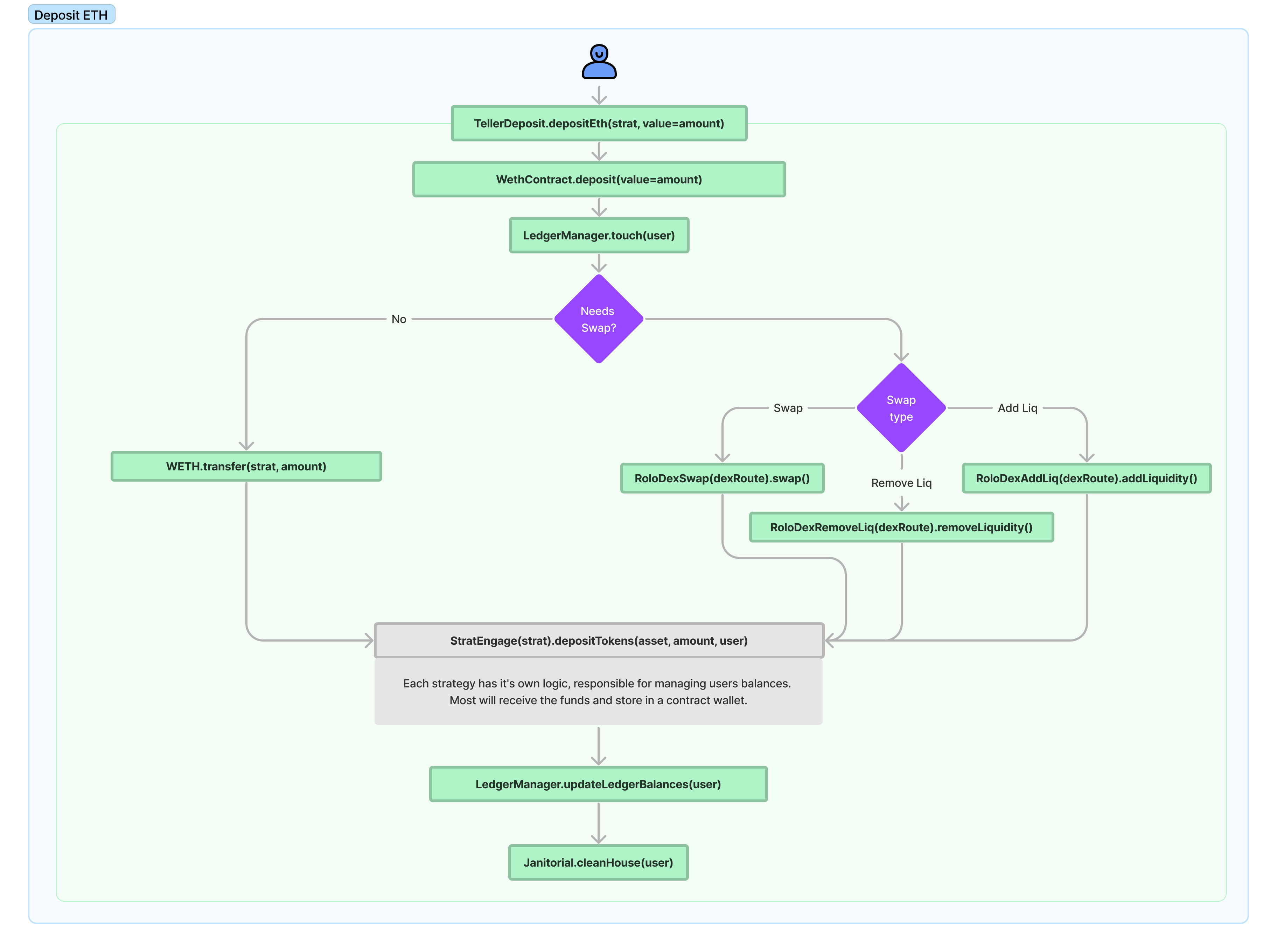 Ripe Protocol