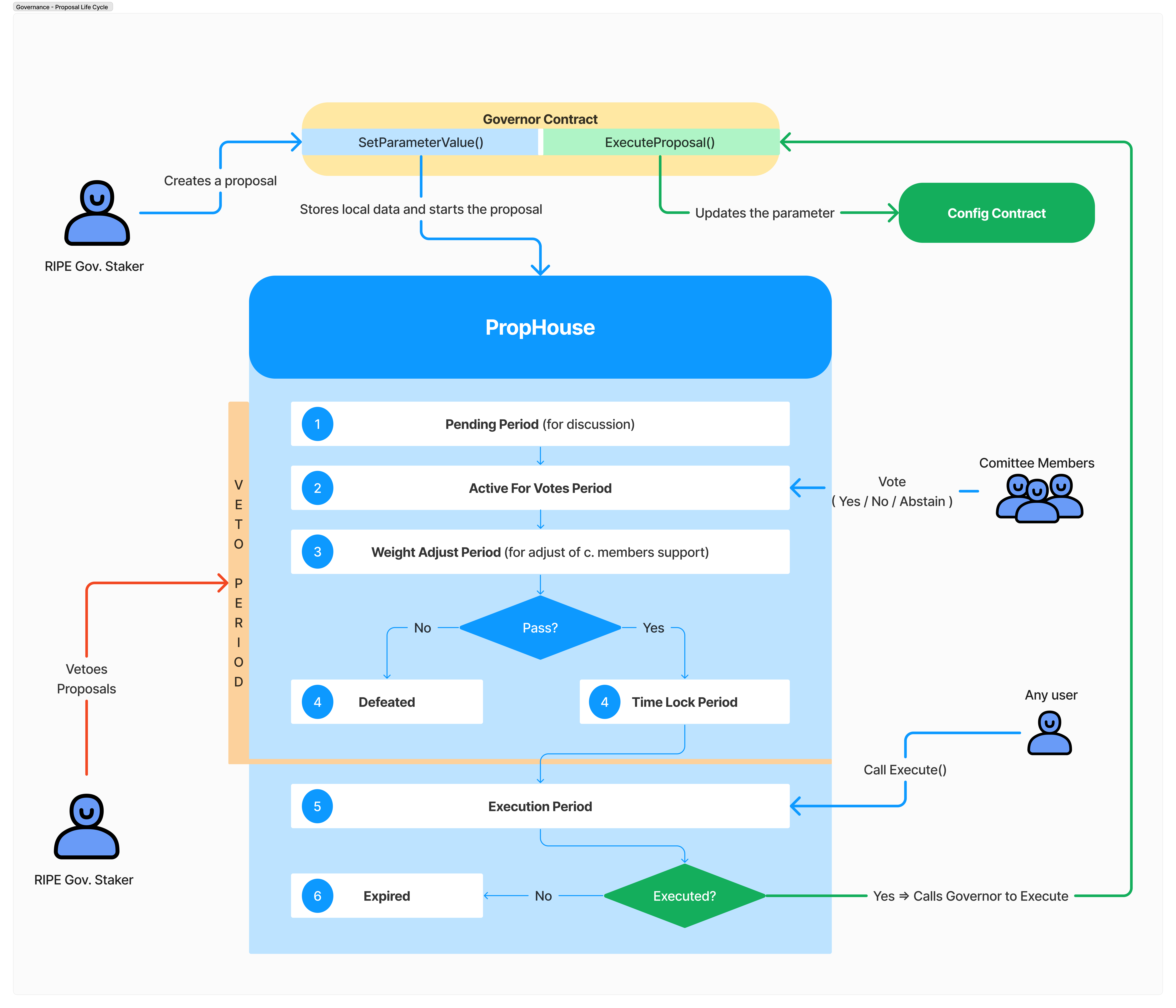 Ripe Protocol