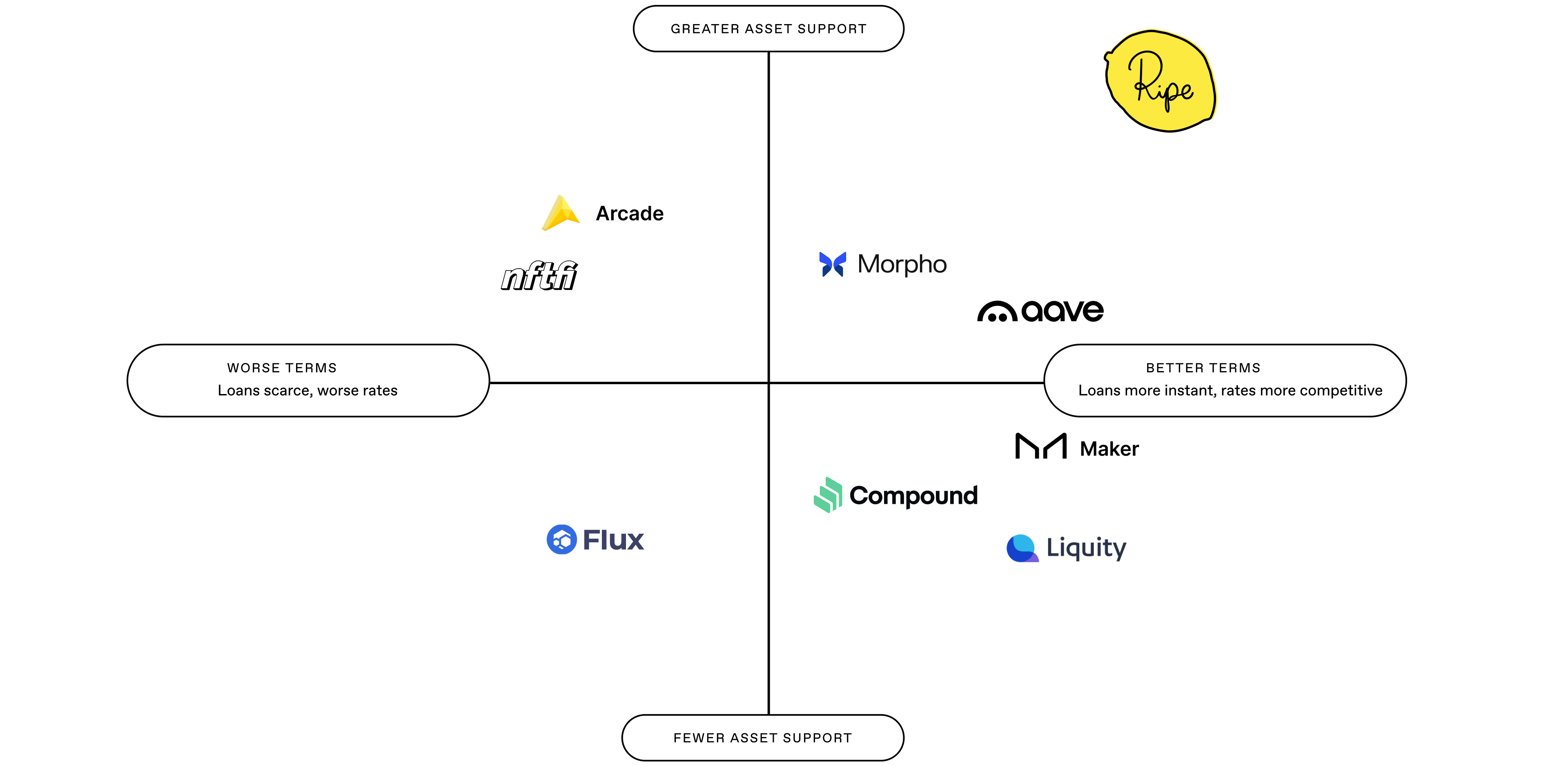 Ripe Protocol